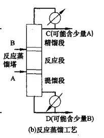 精馏技术在化工装置运用介绍