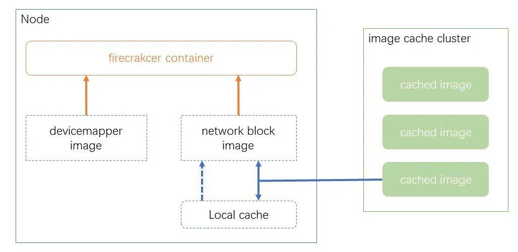 消息资讯|UCloud优刻得Serverless容器实例Cube的研发实践之路