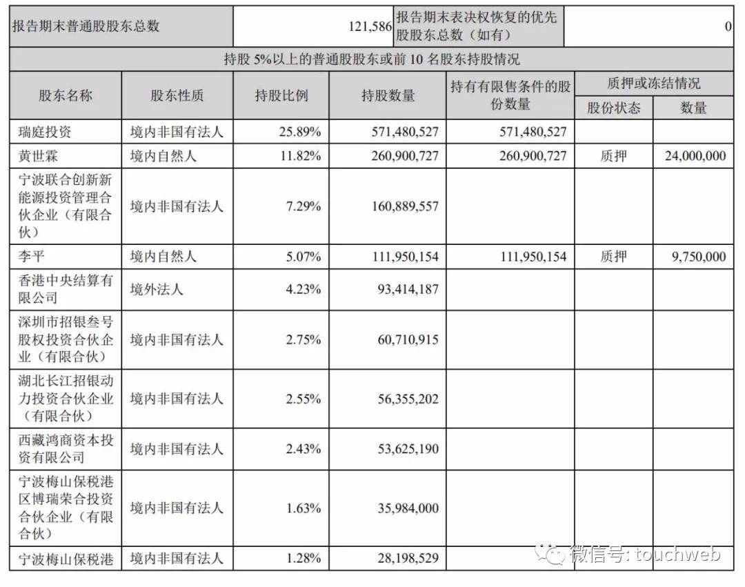投资|原创宁德时代上半年净利19亿：降7.9% 刚获高瓴百亿认购