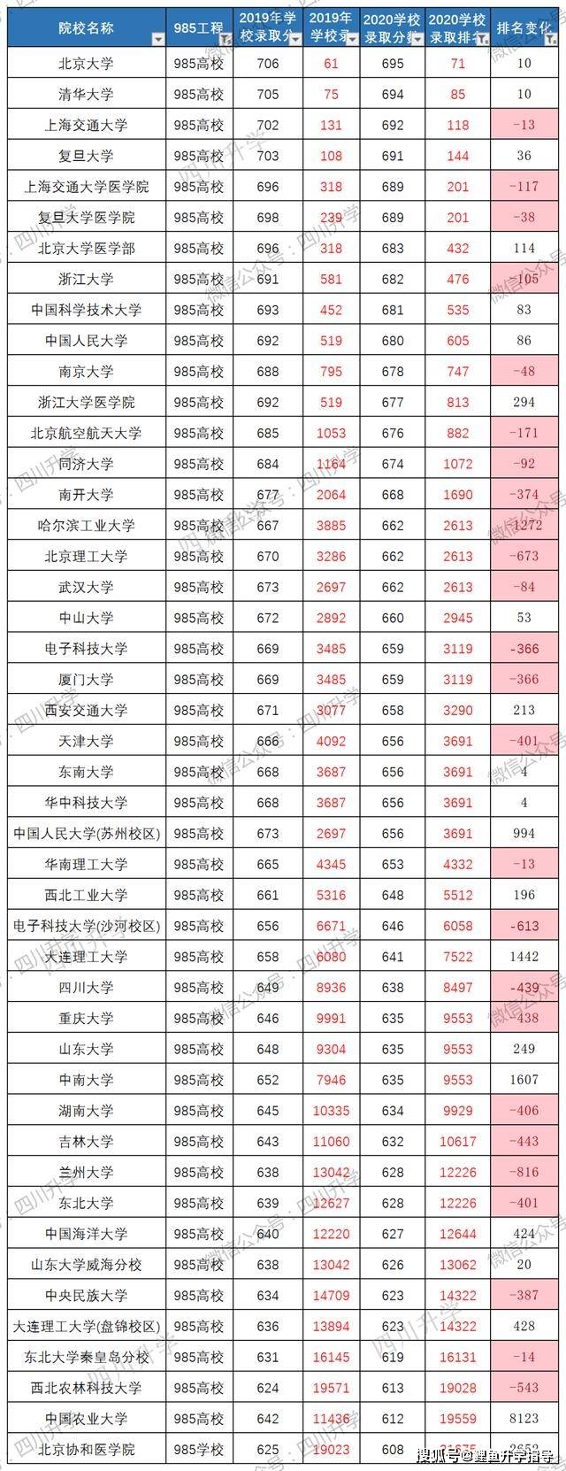 四川省大学排名2020_2020中国西部地区大学排名发布,西安交大第1,四川大