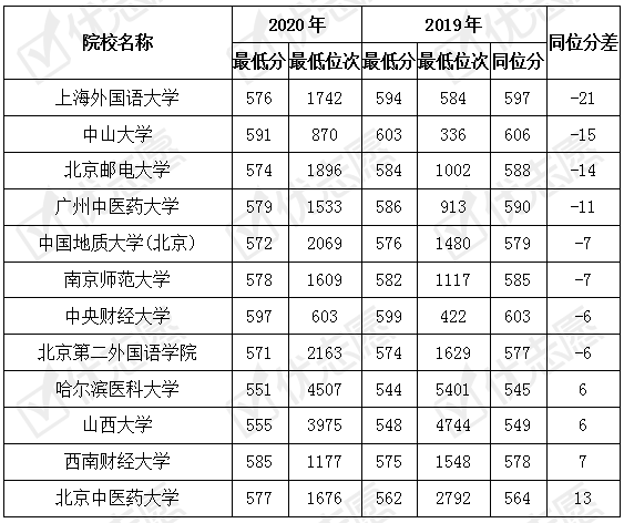 位次|2020山西文科录取位次小幅变动， 语言类大学的录取位次降低！