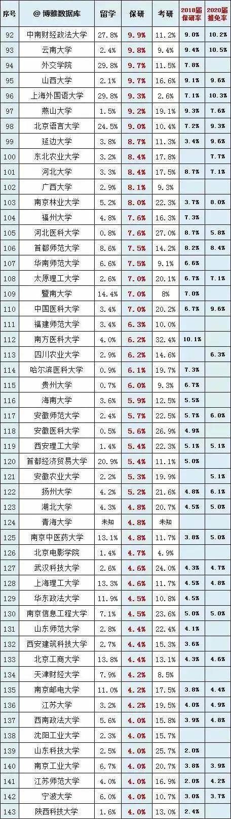 目标|报考需慎重！200所考研高校考研率及推免率汇总！