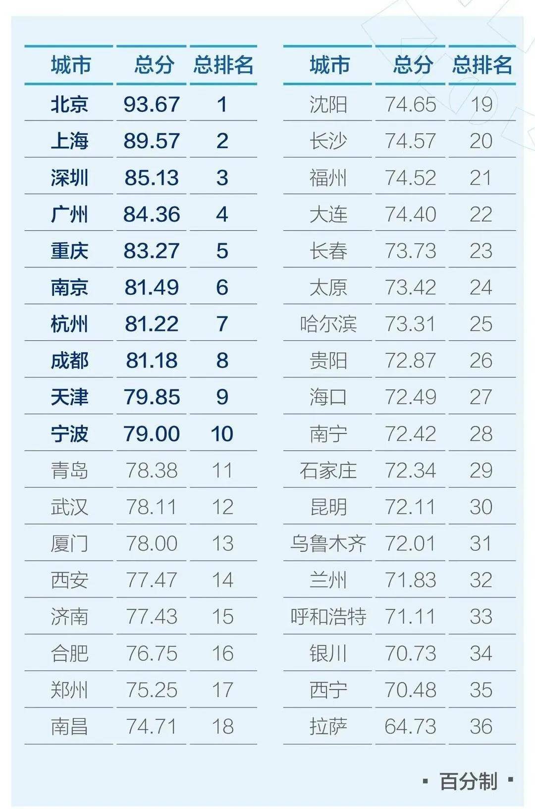 中国34个省会人口数量排名_中国省会地图(3)