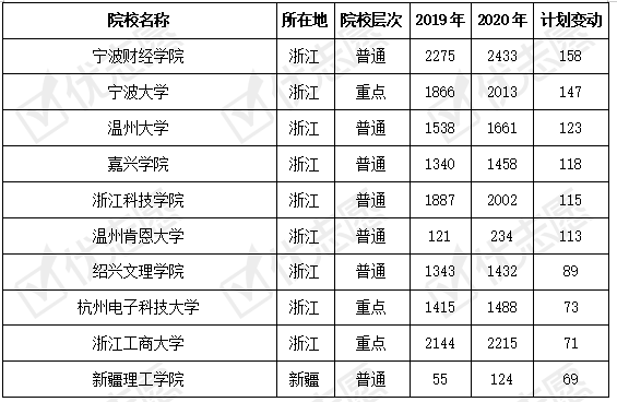 院校|2020浙江重点院校扩招幅度高于减招，新增这17所高校招生速看！