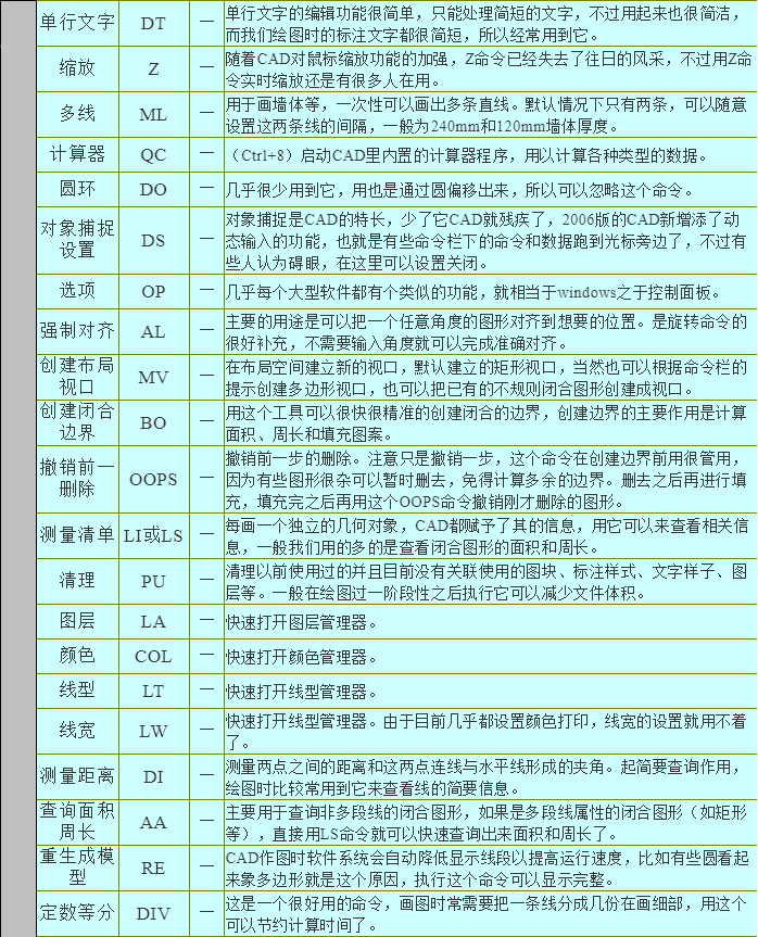 第一节:autocad基础知识与快捷键命令表格!