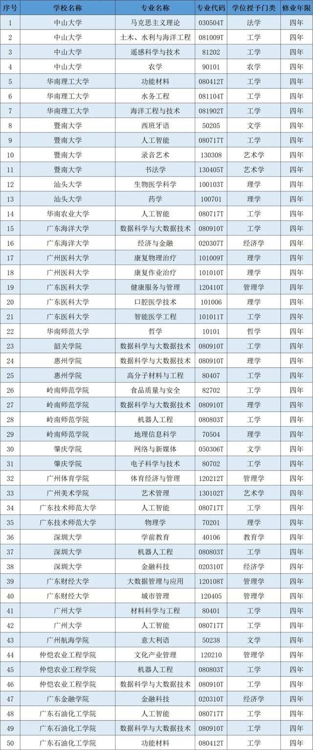重磅|有你想要报考的吗重磅！广东高校新增本科专业120个