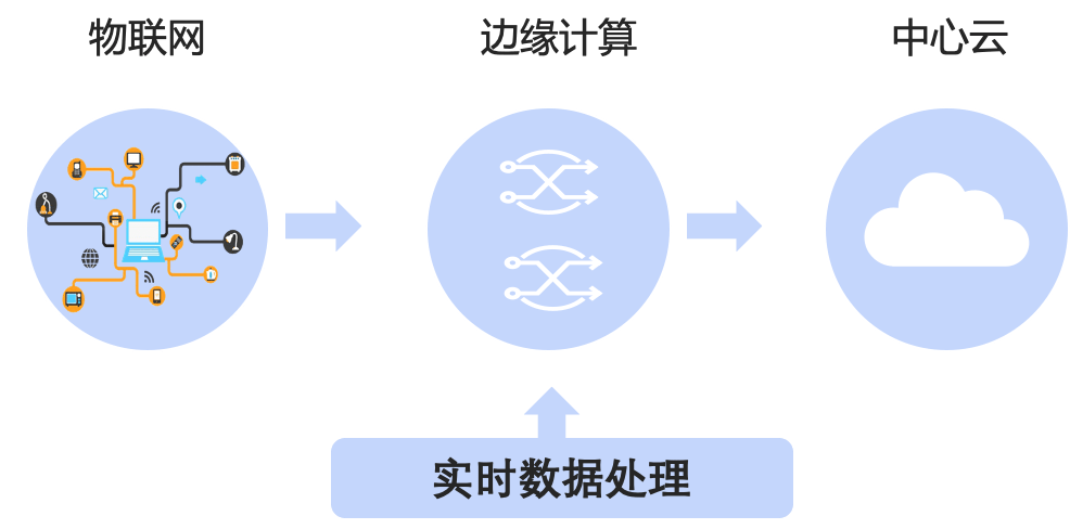 讯琥科技 | 云计算 vs 边缘计算,是朋友还是敌人?