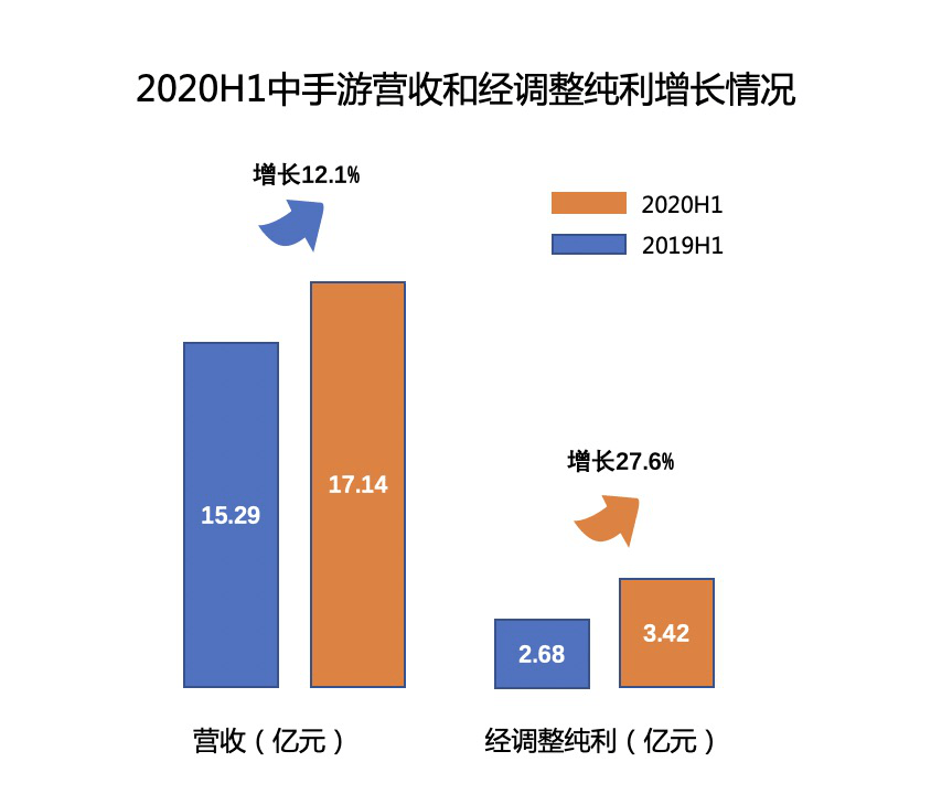 手游|中手游半年报经调整纯利同比增长27.6%，下半年将推多款新游