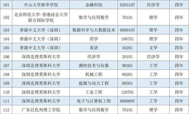 重磅|有你想要报考的吗重磅！广东高校新增本科专业120个