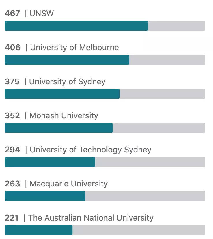 澳洲|名企最爱澳洲哪所大学的毕业生？这么选，就已经成功一半了！
