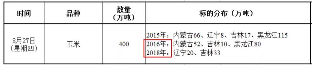 
玉米拍卖新增2016、2018年粮源 官方给玉米市场吃“放心丸”“华体会体育app”(图1)