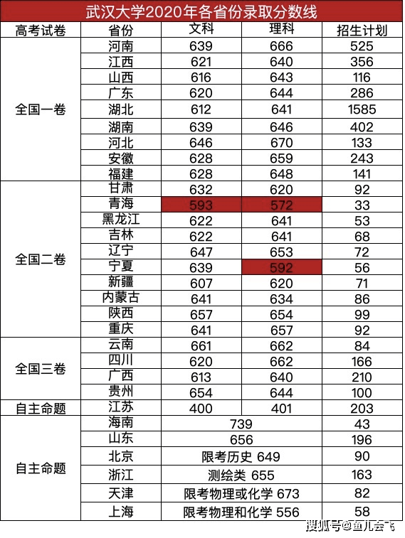 青海|武汉大学2020年录取分数线出炉，全国一卷湖北录取分数线最低