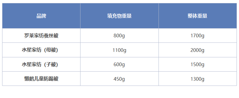 儿童|选购儿童被也大有文章？来看看我给孩子盖的啥