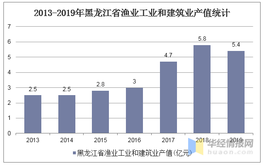 黑龙江省2019年gdp_黑龙江省2020年一模卷