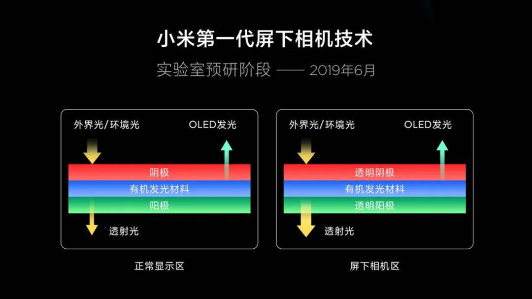 屏下|小米最新屏下前摄方案公布：或于明年一季度量产