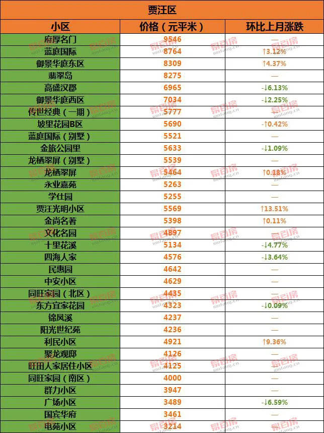 bsport体育徐州8月份500个小区最新二手房价出炉！(图14)
