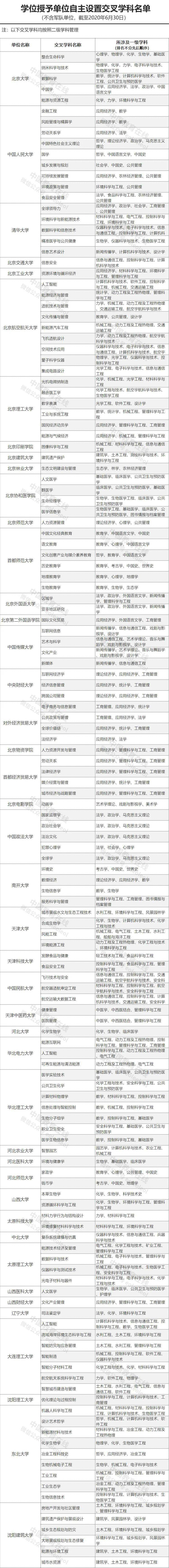 高校|教育部发布重要名单！449所高校 5466个学科！志愿填报必备！