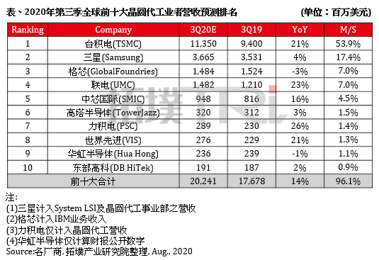 称王|台积电，一边称王一边积粮