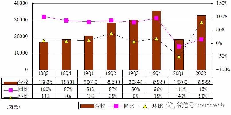 同比|新氧季报图解：营收3.3亿同比增15% 运营亏损近千万