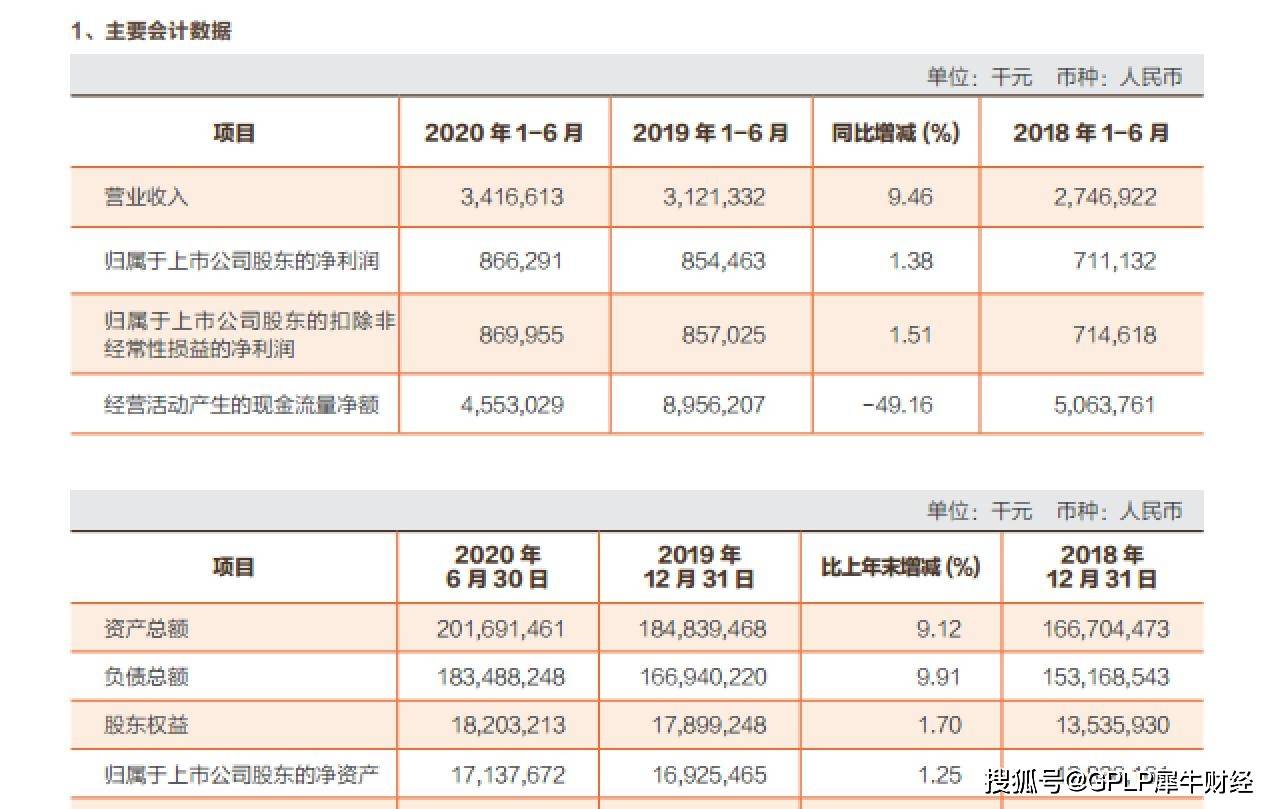 百分点|常熟银行增长放缓 上半年净利润增1.38% 不良资产率上升