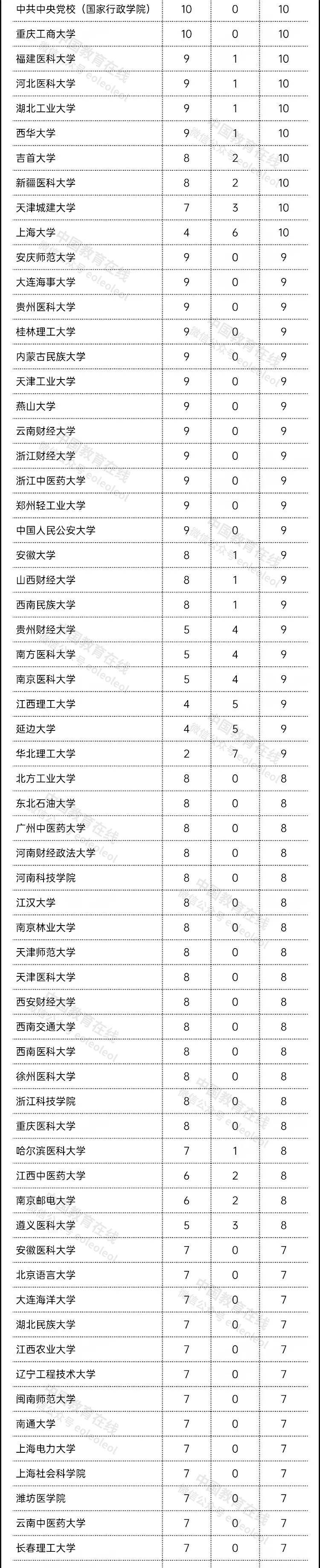 高校|教育部发布重要名单！449所高校 5466个学科！志愿填报必备！