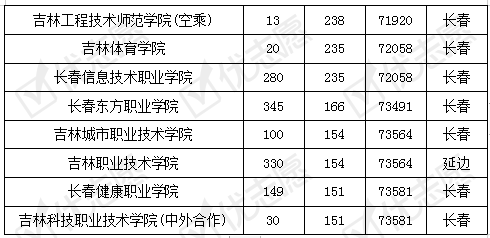 吉林|速看2019吉林省内哪些专科好考?长春医学高等专科学校受考生追捧！