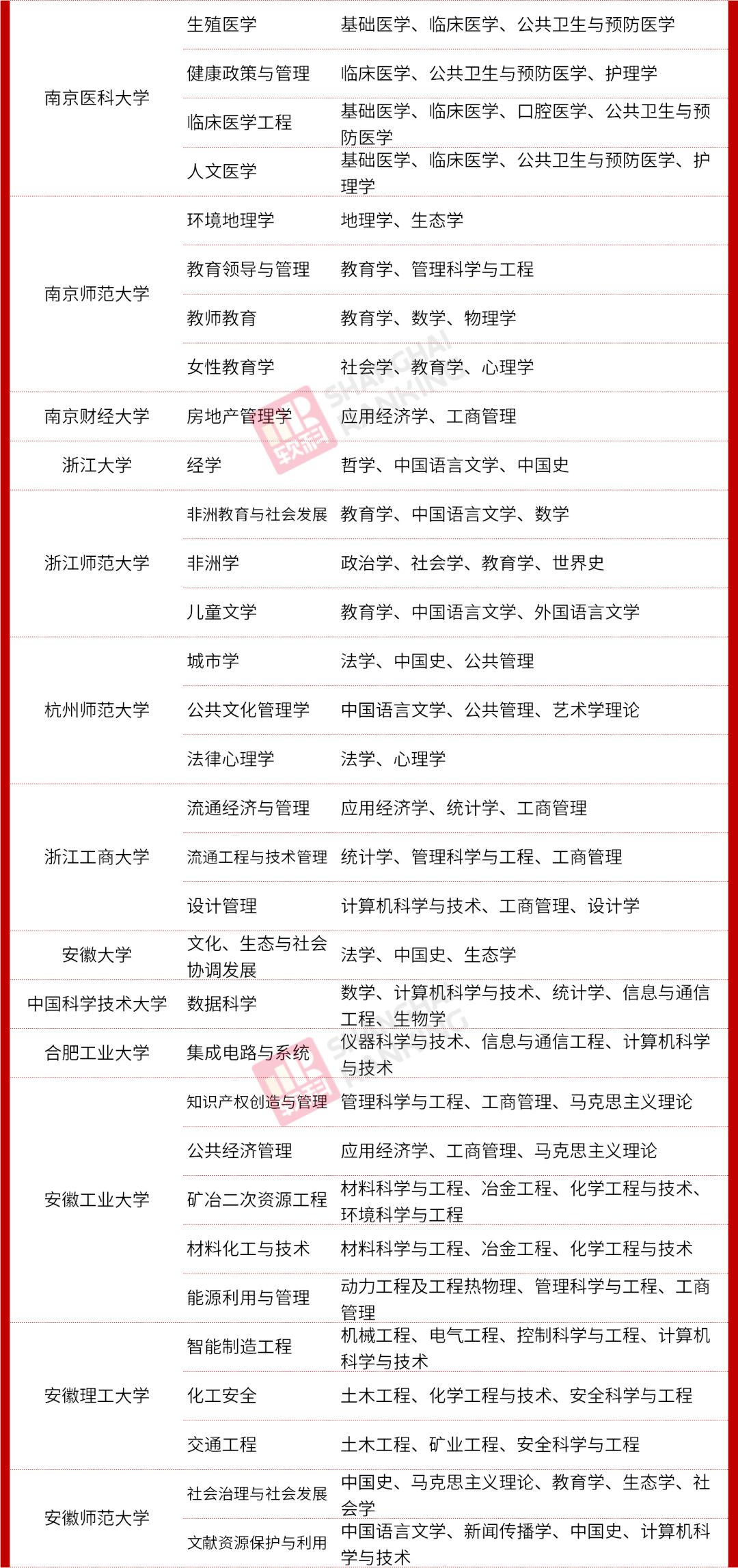 教育部|重磅！教育部公布最新二级学科和交叉学科名单