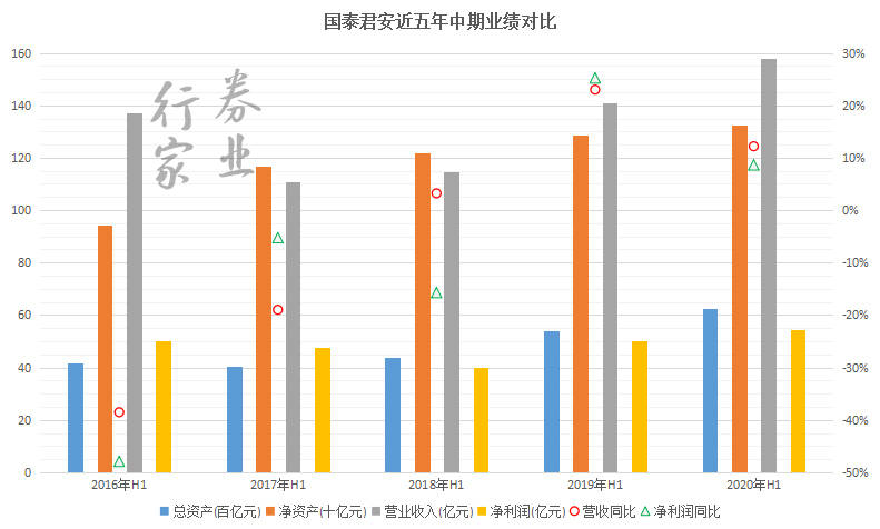 业务|财富管理角度解读国泰君安中报 | 券业行家·2020券商中报点评
