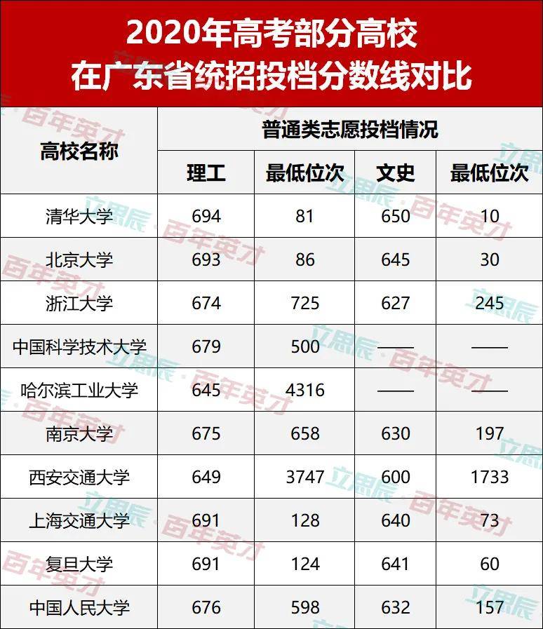 考生|下届考生表示：看不懂！2020年高校录取分数线“水涨船高”