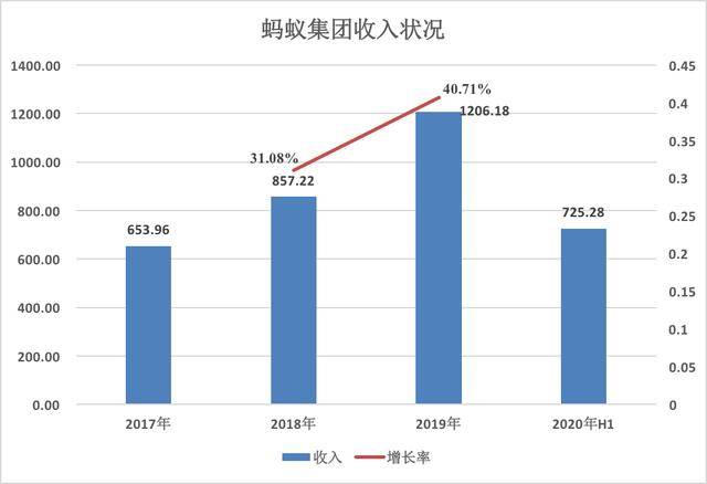 观点评论|年收入超千亿！比PayPal猛，比腾讯强，蚂蚁怎么做到的？