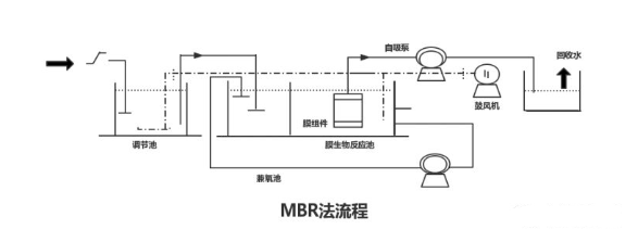 mbr膜工艺广泛应用于污水处理领域的原因