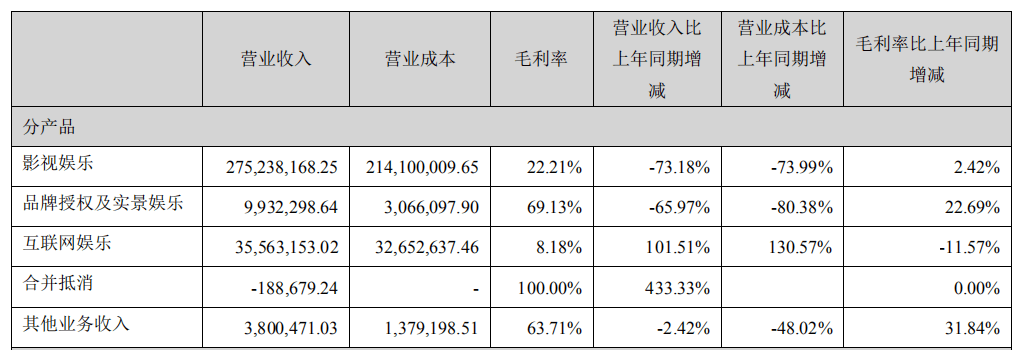 压力|华谊兄弟连亏两年凭借《八佰》摆脱退市噩梦？偿债压力大后劲乏力 | 中报季