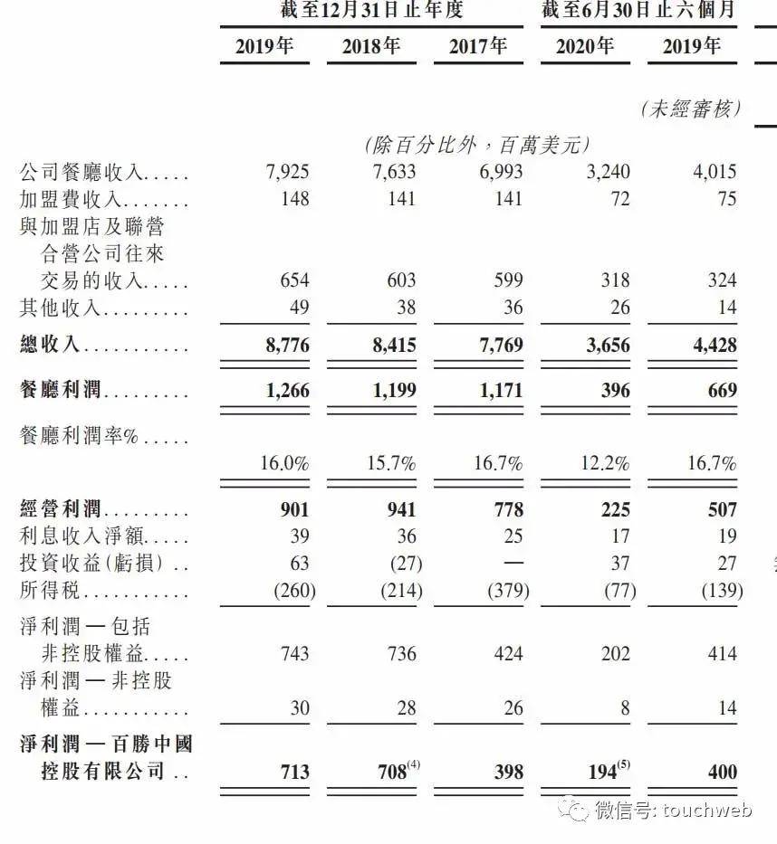 Lavazza|百胜中国通过聆讯：上半年利润降52% 蚂蚁金服是股东