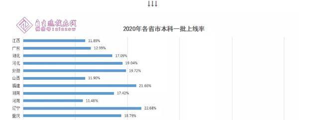 2020各省本科上线率_2020年各省本科一批上线率比对,河南一本上线率11.