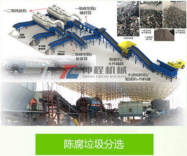 陈腐垃圾分选工艺流程_手机搜狐网