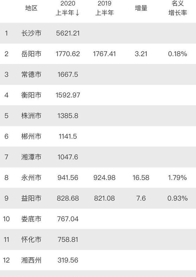 衡阳和赣州gdp哪个强_衡阳是哪个省(3)