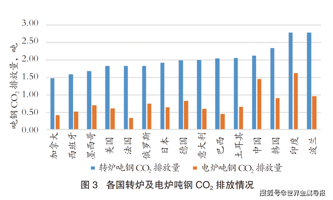 pg电子平台专题：我国钢铁行业CO₂排放现状及形势分析(图5)
