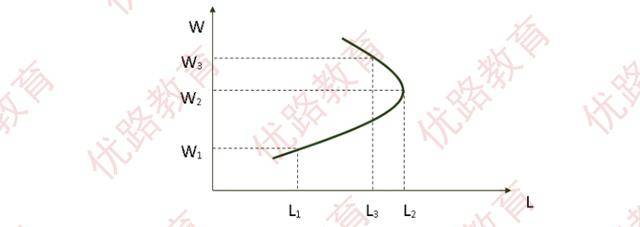 3.土地的供给曲线是一条垂直线(因为土地的数量一般不变)2.