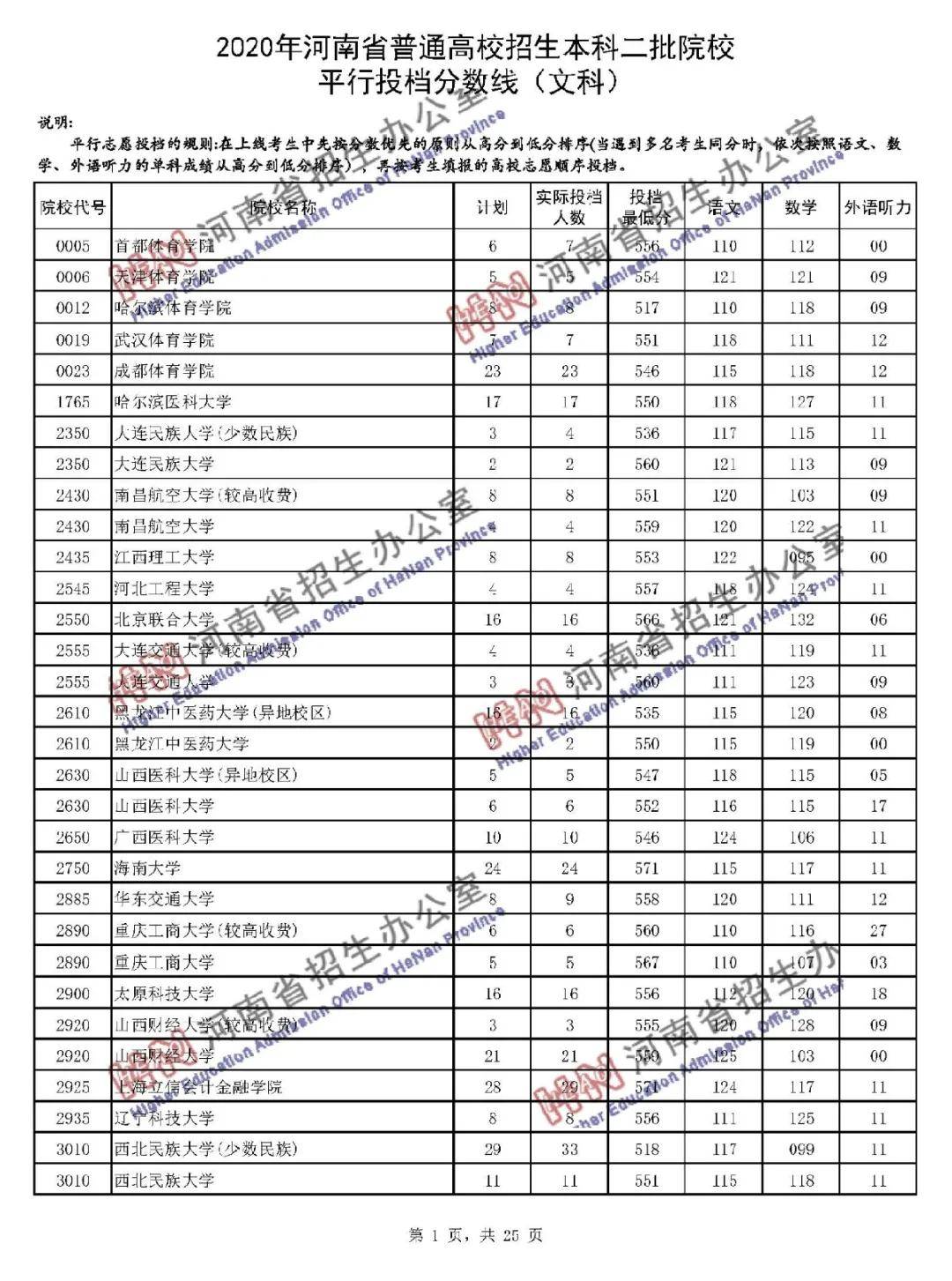 本线|暴涨! 多所二本大学录取分远超一本线! 本科二批投档线公布!