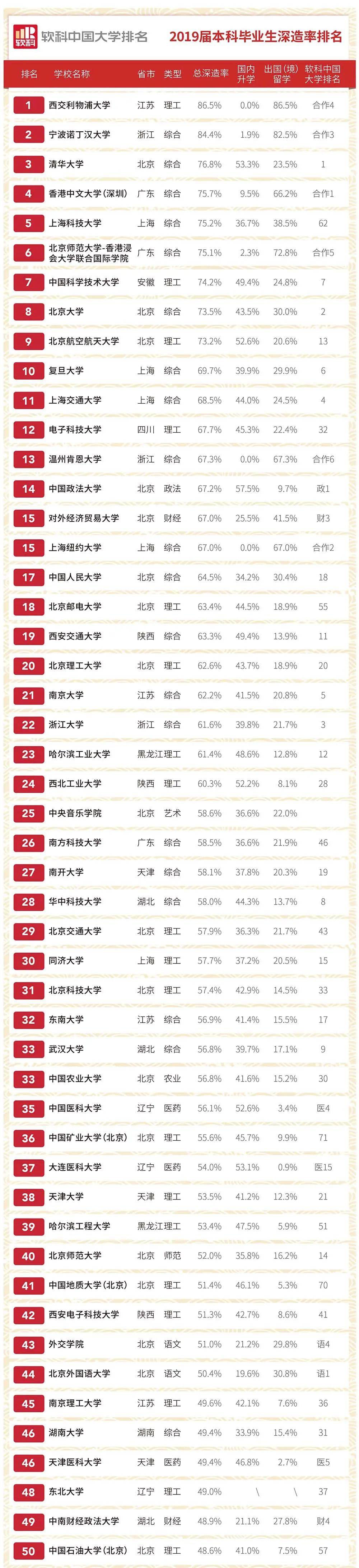 大学|出乎意料！中国哪所大学的本科生最爱“读研”？