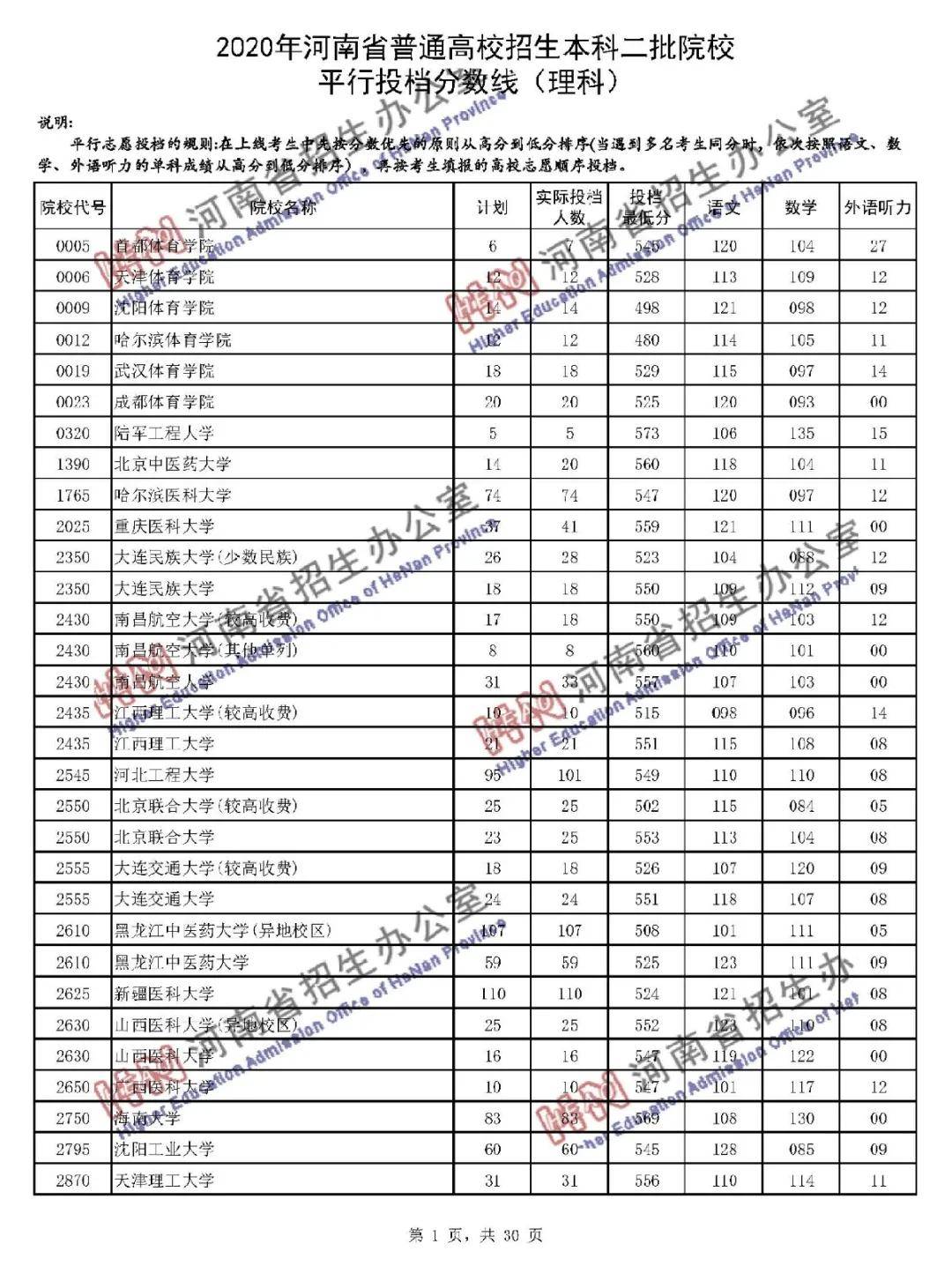 本线|暴涨! 多所二本大学录取分远超一本线! 本科二批投档线公布!