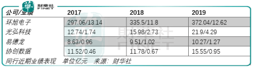 易下难|【IPO透视】业绩好但估值高，协创数据易下难上