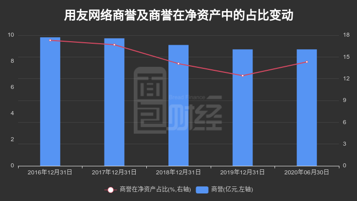 中报|【财报智读】用友网络：中报扣非净利转亏，商誉净资产占比超一成