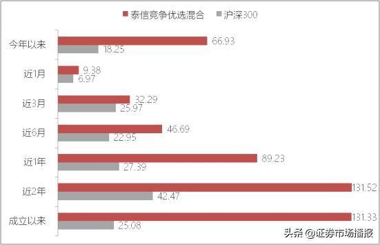 周期|净值频创新高，泰信竞争优选混合基金脱颖而出