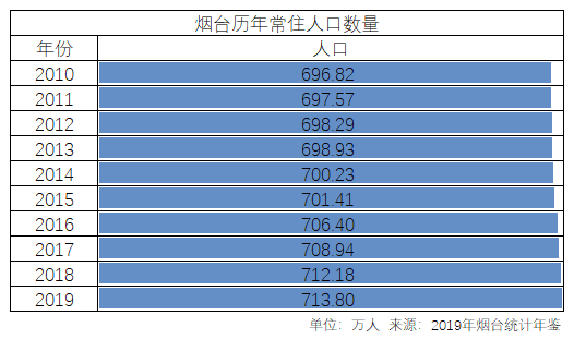 2020烟台gdp总量为多少_山东省烟台市的2020上半年GDP来看,更接近几线城市