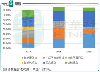 易下难|【IPO透视】业绩好但估值高，协创数据易下难上