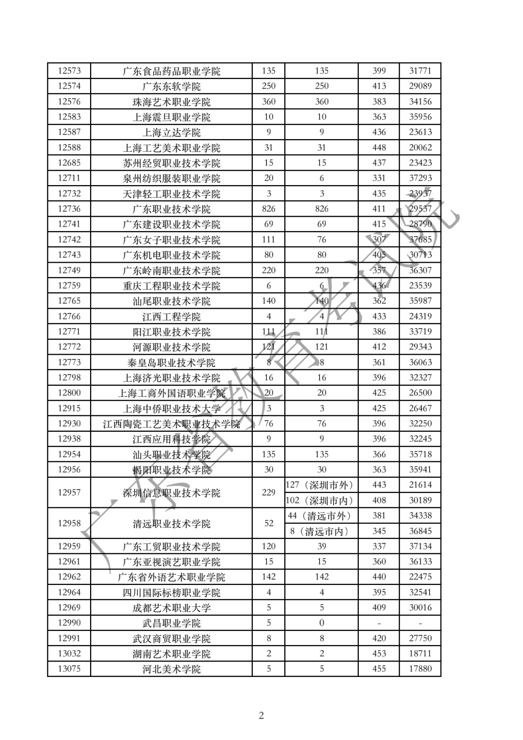 广东高考分数线2020_2020年广东专插本各院校录取分数线汇总