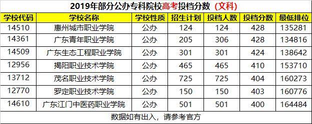 专科|提前看！高考400分读不了公办大学？