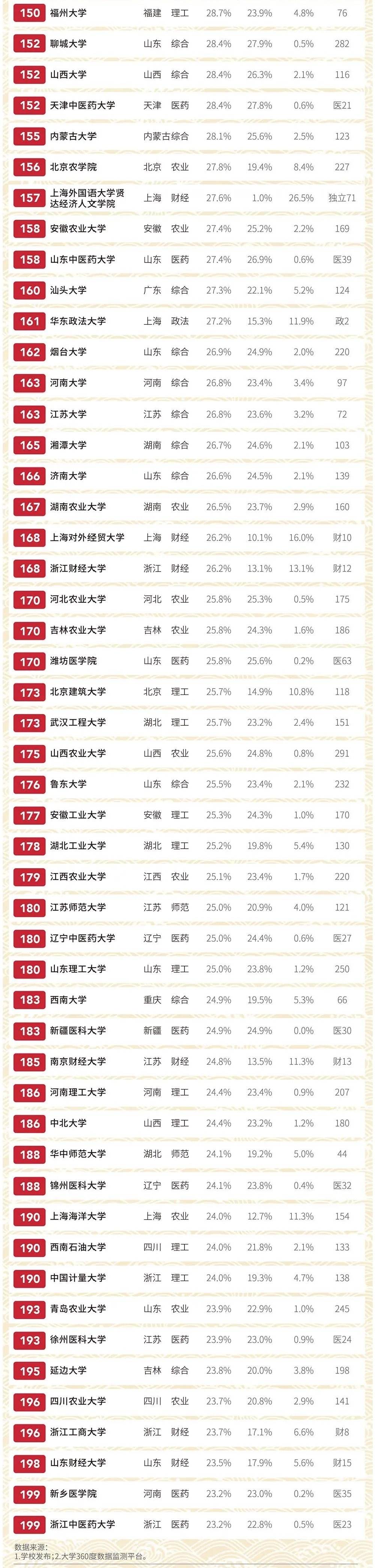 大学|出乎意料！中国哪所大学的本科生最爱“读研”？