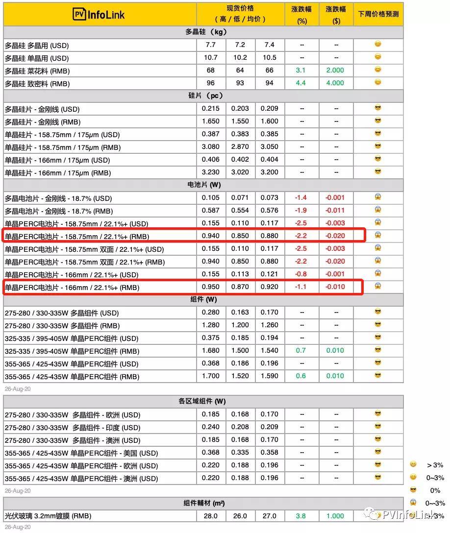 价格|166组件初现1.595元/瓦中标价，产业链涨势将在四季度现拐点